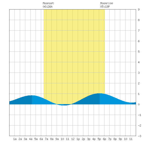 Matapeake tide chart for Monday, March 6, 2023