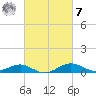 Matapeake tide chart for Tuesday, March 7, 2023
