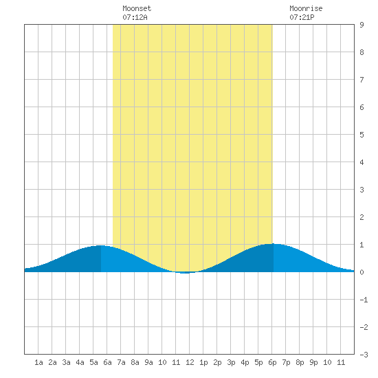 Matapeake tide chart for Wednesday, March 8, 2023