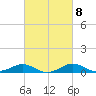 Matapeake tide chart for Wednesday, March 8, 2023
