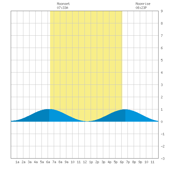 Matapeake tide chart for Thursday, March 9, 2023