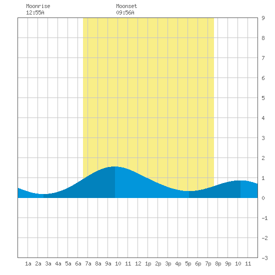 Matapeake tide chart for Tuesday, April 11, 2023