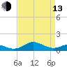 Matapeake tide chart for Thursday, April 13, 2023