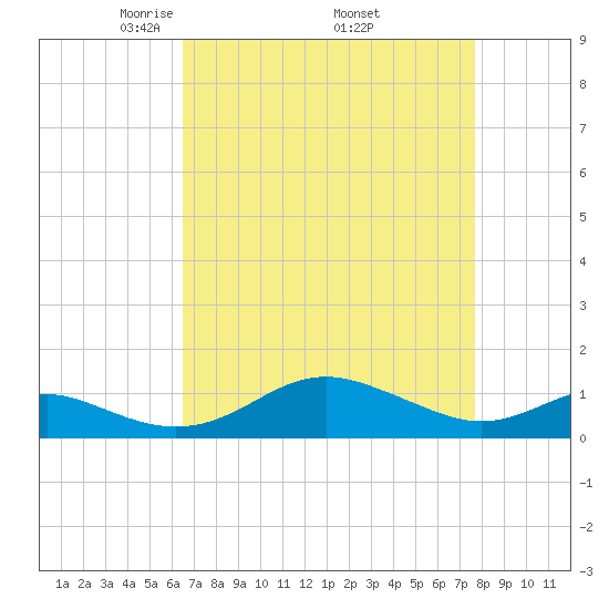 Matapeake tide chart for Friday, April 14, 2023