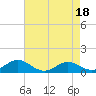 Matapeake tide chart for Tuesday, April 18, 2023
