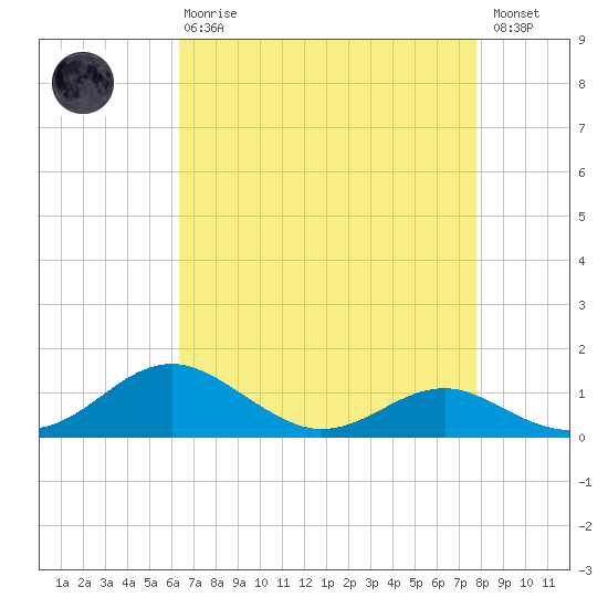 Matapeake tide chart for Thursday, April 20, 2023