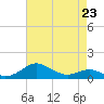 Matapeake tide chart for Sunday, April 23, 2023