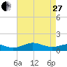 Matapeake tide chart for Thursday, April 27, 2023
