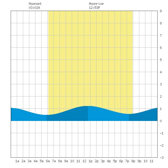 Matapeake tide chart for Friday, April 28, 2023