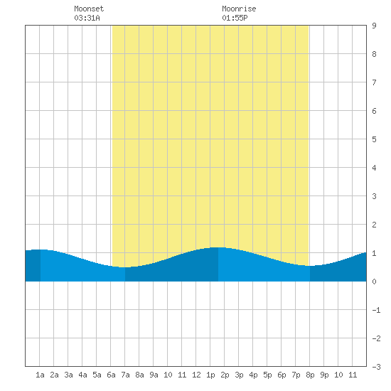 Matapeake tide chart for Saturday, April 29, 2023
