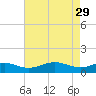 Matapeake tide chart for Saturday, April 29, 2023