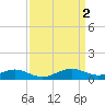 Matapeake tide chart for Sunday, April 2, 2023