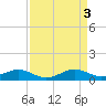Matapeake tide chart for Monday, April 3, 2023