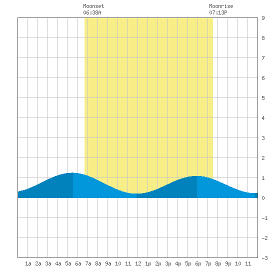 Matapeake tide chart for Wednesday, April 5, 2023