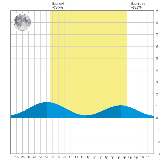 Matapeake tide chart for Thursday, April 6, 2023