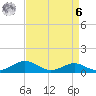 Matapeake tide chart for Thursday, April 6, 2023