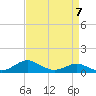 Matapeake tide chart for Friday, April 7, 2023
