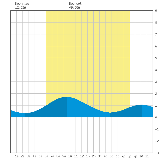 Matapeake tide chart for Wednesday, May 10, 2023