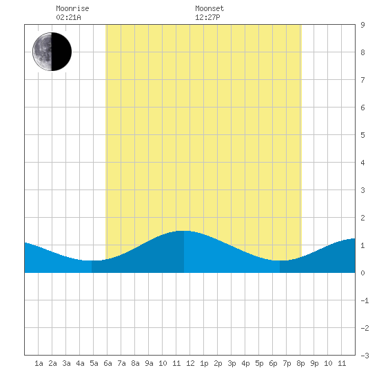 Matapeake tide chart for Friday, May 12, 2023