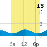 Matapeake tide chart for Saturday, May 13, 2023