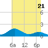 Matapeake tide chart for Sunday, May 21, 2023