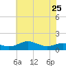 Matapeake tide chart for Thursday, May 25, 2023