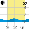 Matapeake tide chart for Saturday, May 27, 2023