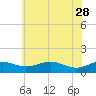 Matapeake tide chart for Sunday, May 28, 2023