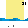 Matapeake tide chart for Monday, May 29, 2023