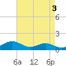 Matapeake tide chart for Wednesday, May 3, 2023