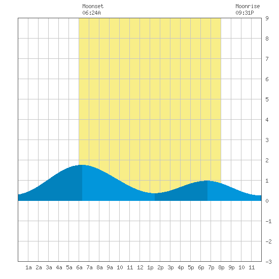 Matapeake tide chart for Saturday, May 6, 2023