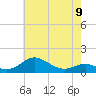 Matapeake tide chart for Tuesday, May 9, 2023