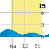 Matapeake tide chart for Thursday, June 15, 2023