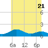 Matapeake tide chart for Wednesday, June 21, 2023