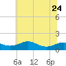 Matapeake tide chart for Saturday, June 24, 2023