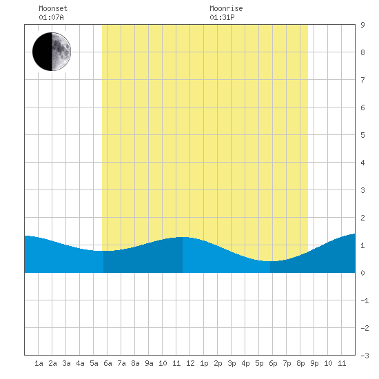 Matapeake tide chart for Monday, June 26, 2023