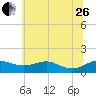 Matapeake tide chart for Monday, June 26, 2023