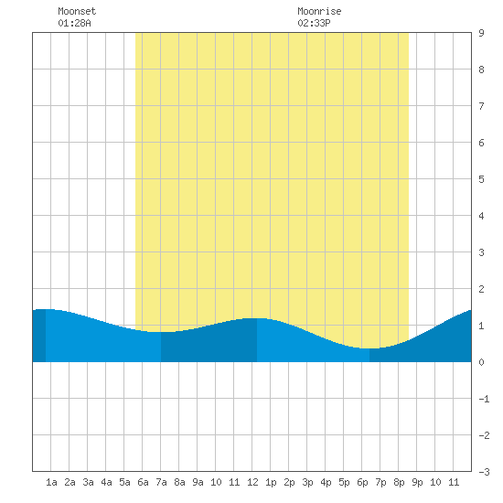 Matapeake tide chart for Tuesday, June 27, 2023
