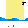 Matapeake tide chart for Tuesday, June 27, 2023