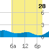 Matapeake tide chart for Wednesday, June 28, 2023