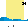 Matapeake tide chart for Friday, June 30, 2023