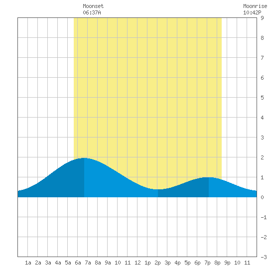 Matapeake tide chart for Monday, June 5, 2023