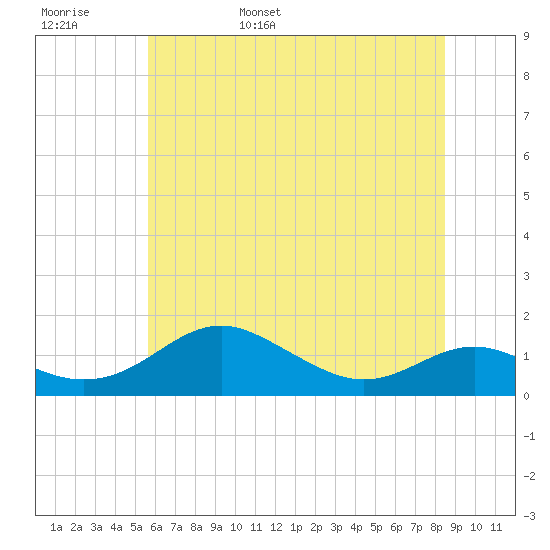 Matapeake tide chart for Thursday, June 8, 2023
