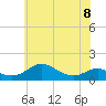 Matapeake tide chart for Thursday, June 8, 2023