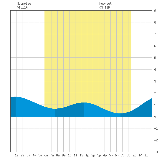 Matapeake tide chart for Tuesday, July 11, 2023