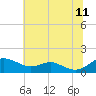 Matapeake tide chart for Tuesday, July 11, 2023