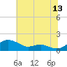 Matapeake tide chart for Thursday, July 13, 2023