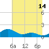 Matapeake tide chart for Friday, July 14, 2023