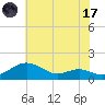 Matapeake tide chart for Monday, July 17, 2023