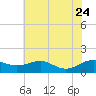 Matapeake tide chart for Monday, July 24, 2023